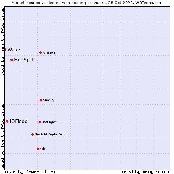 Market position of HubSpot vs. IOFlood vs. Wake