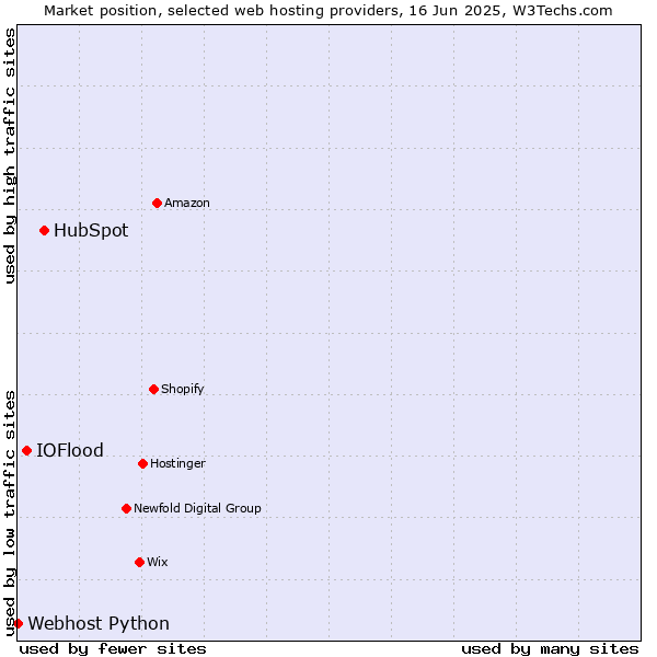 Market position of HubSpot vs. IOFlood vs. Webhost Python
