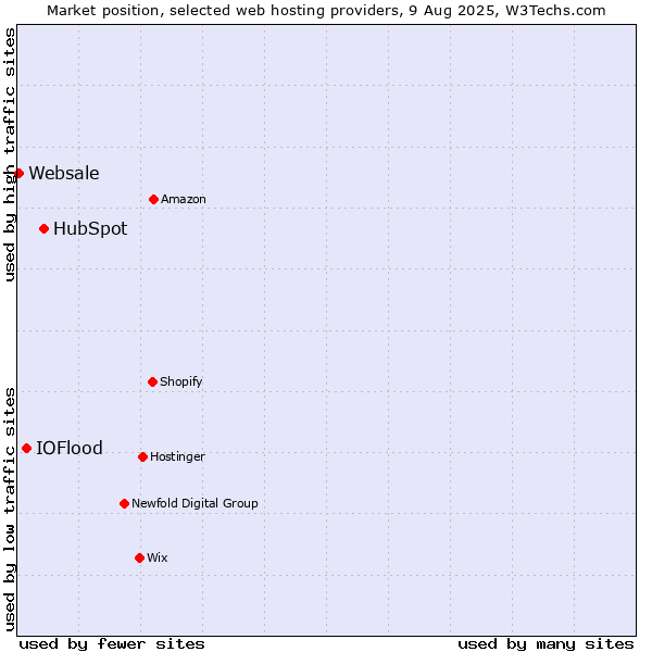 Market position of HubSpot vs. IOFlood vs. Websale