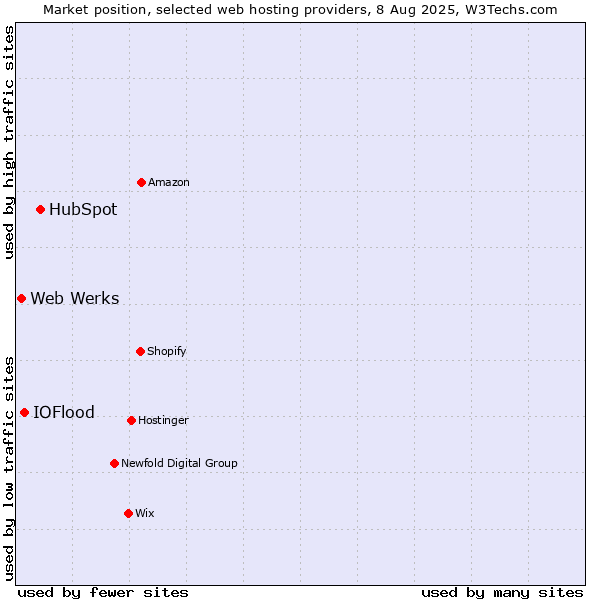 Market position of HubSpot vs. IOFlood vs. Web Werks