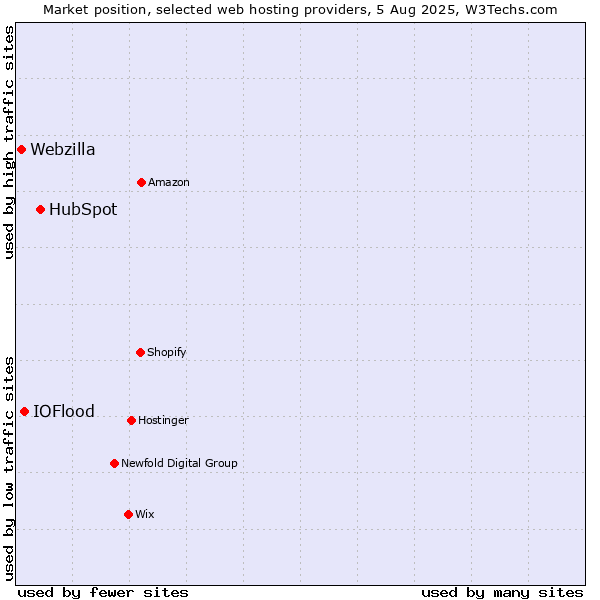 Market position of HubSpot vs. IOFlood vs. Webzilla
