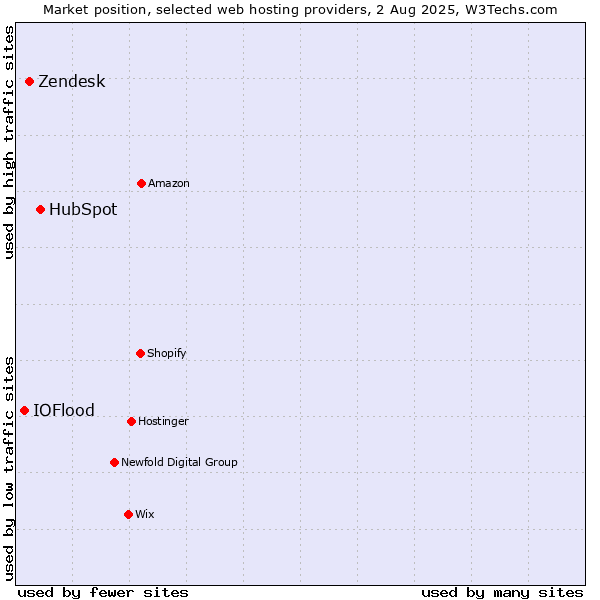 Market position of HubSpot vs. Zendesk vs. IOFlood