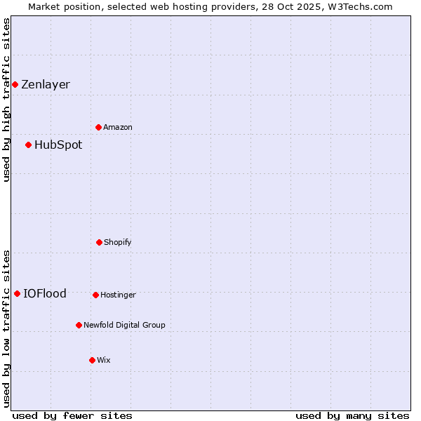 Market position of HubSpot vs. IOFlood vs. Zenlayer