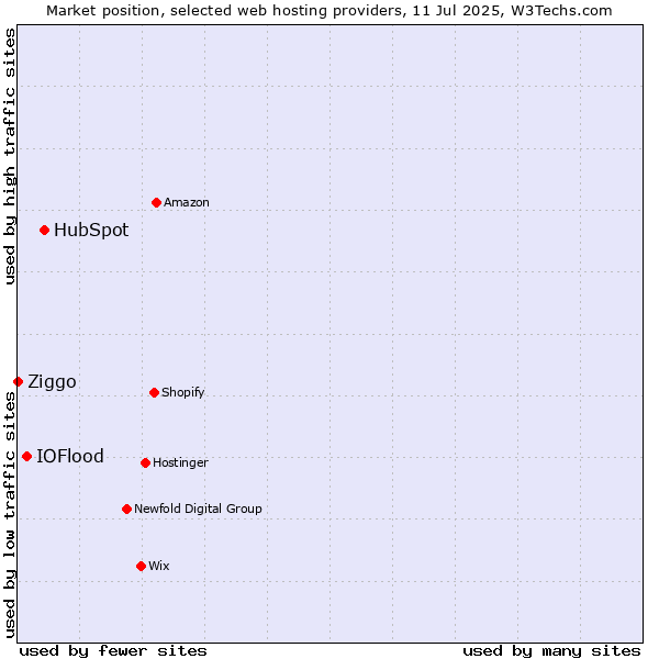 Market position of HubSpot vs. IOFlood vs. Ziggo