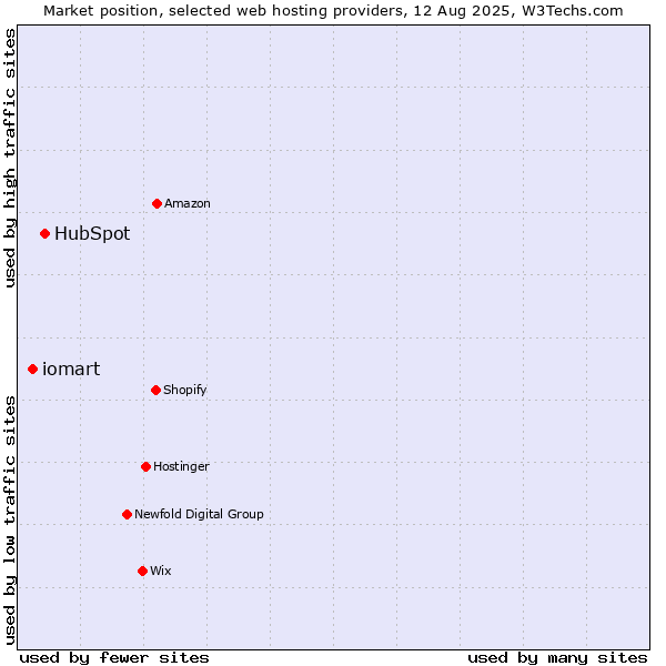 Market position of HubSpot vs. iomart