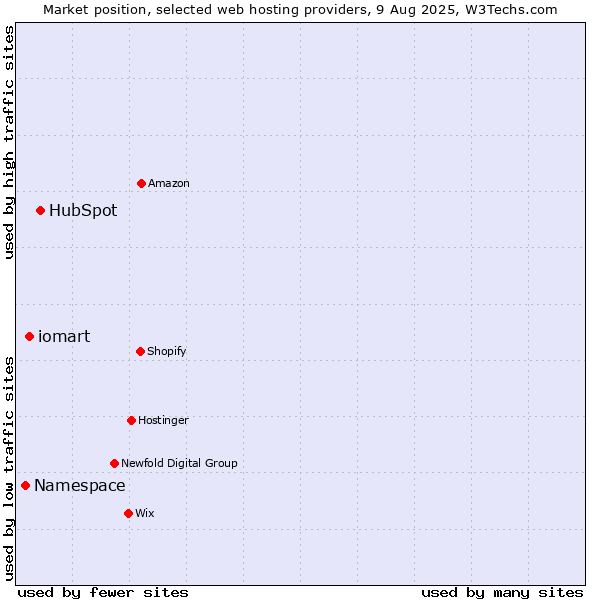 Market position of HubSpot vs. iomart vs. Namespace