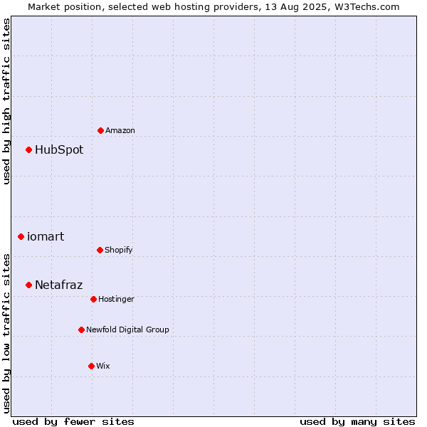 Market position of HubSpot vs. Netafraz vs. iomart