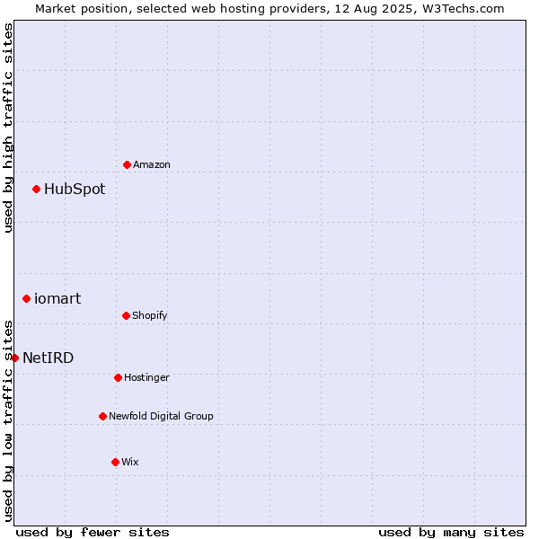 Market position of HubSpot vs. iomart vs. NetIRD