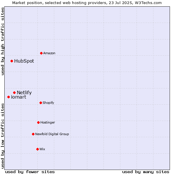 Market position of Netlify vs. HubSpot vs. iomart