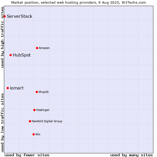 Market position of HubSpot vs. iomart vs. ServerStack
