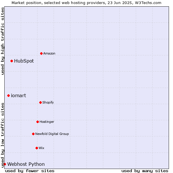 Market position of HubSpot vs. iomart vs. Webhost Python