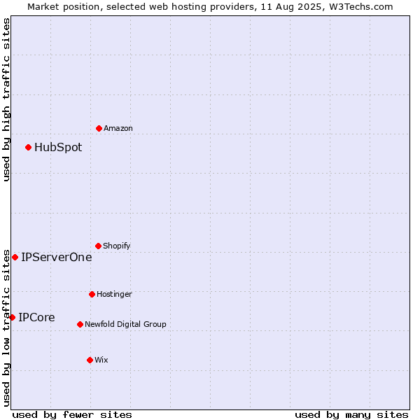Market position of HubSpot vs. IPServerOne vs. IPCore