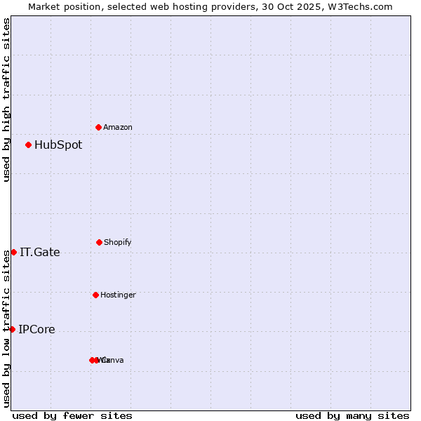 Market position of HubSpot vs. IT.Gate vs. IPCore