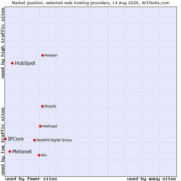 Market position of HubSpot vs. Metanet vs. IPCore