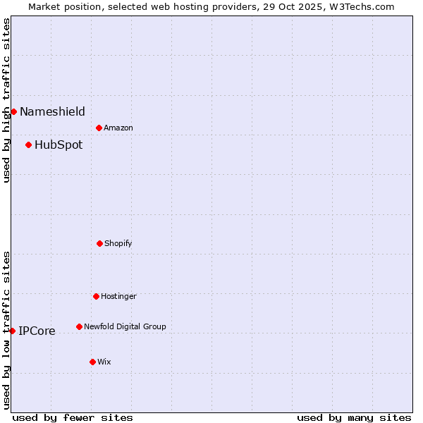Market position of HubSpot vs. Nameshield vs. IPCore
