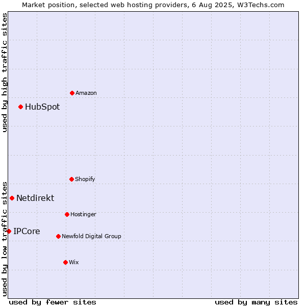 Market position of HubSpot vs. Netdirekt vs. IPCore