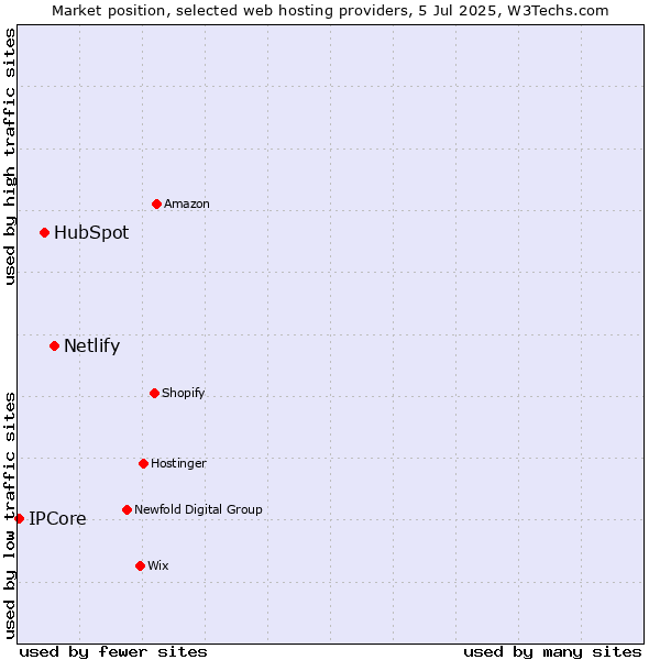 Market position of Netlify vs. HubSpot vs. IPCore