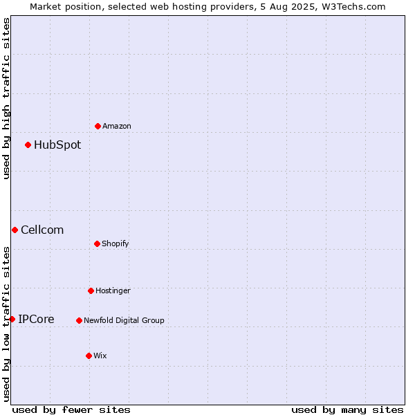 Market position of HubSpot vs. Cellcom vs. IPCore