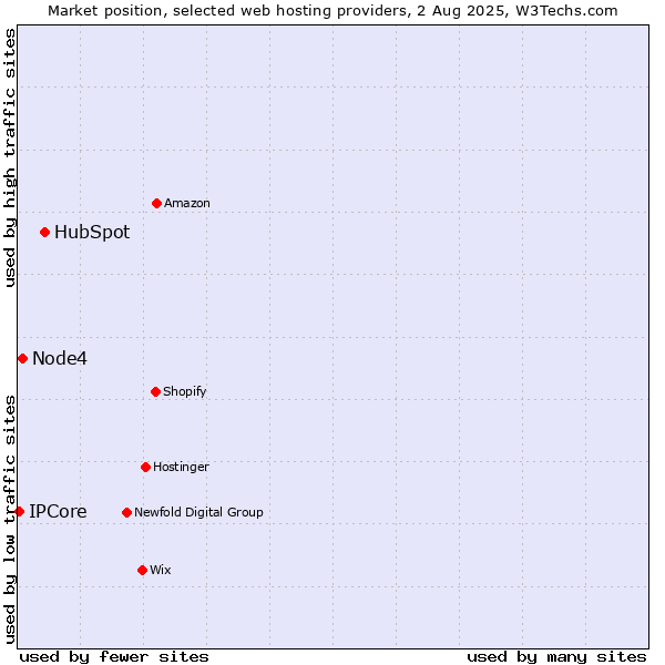 Market position of HubSpot vs. Node4 vs. IPCore