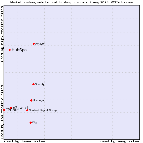 Market position of o2switch vs. HubSpot vs. IPCore
