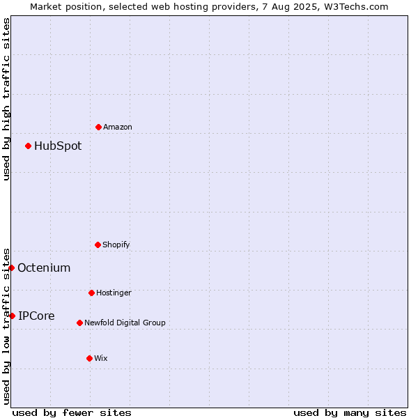 Market position of HubSpot vs. IPCore vs. Octenium