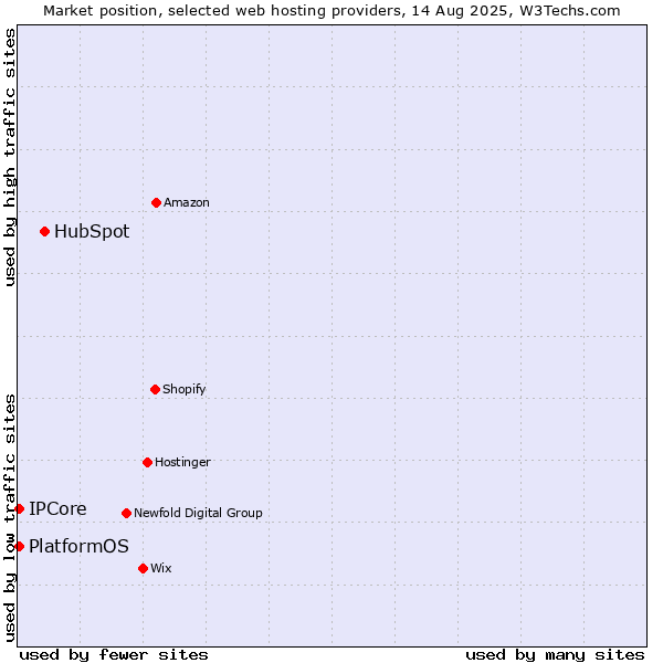 Market position of HubSpot vs. PlatformOS vs. IPCore
