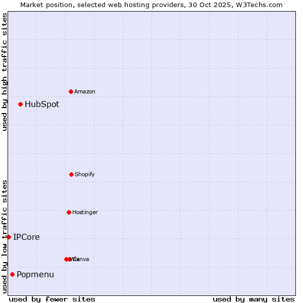 Market position of HubSpot vs. Popmenu vs. IPCore