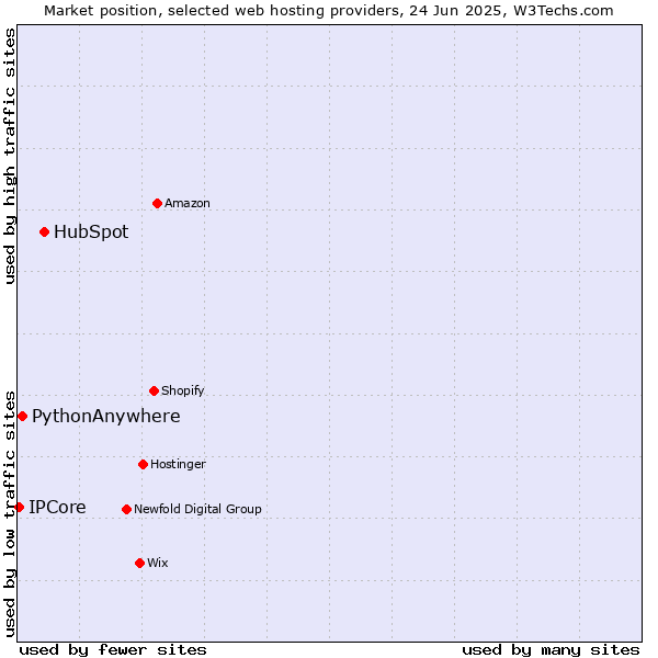 Market position of HubSpot vs. PythonAnywhere vs. IPCore