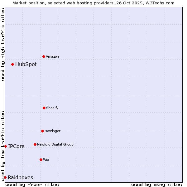 Market position of HubSpot vs. IPCore vs. Raidboxes