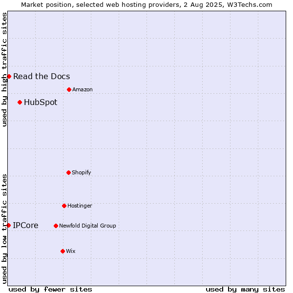Market position of HubSpot vs. Read the Docs vs. IPCore