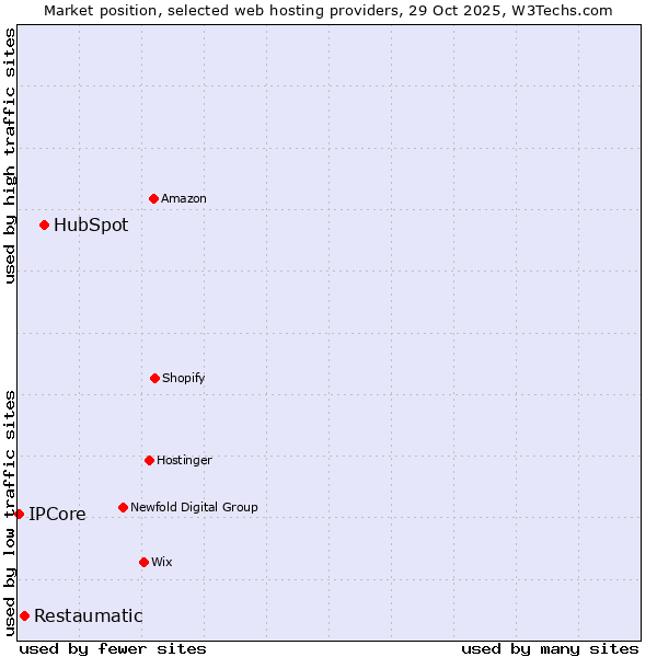 Market position of HubSpot vs. Restaumatic vs. IPCore