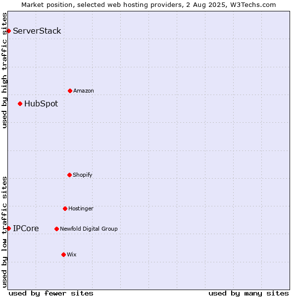 Market position of HubSpot vs. IPCore vs. ServerStack