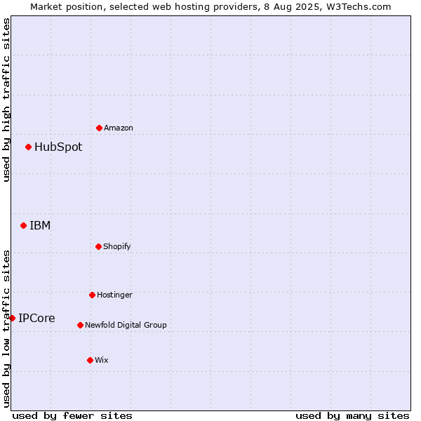 Market position of HubSpot vs. IBM vs. IPCore