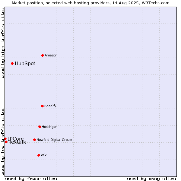 Market position of HubSpot vs. Textalk vs. IPCore