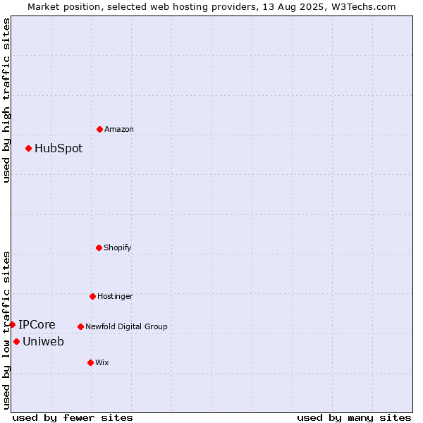 Market position of HubSpot vs. Uniweb vs. IPCore