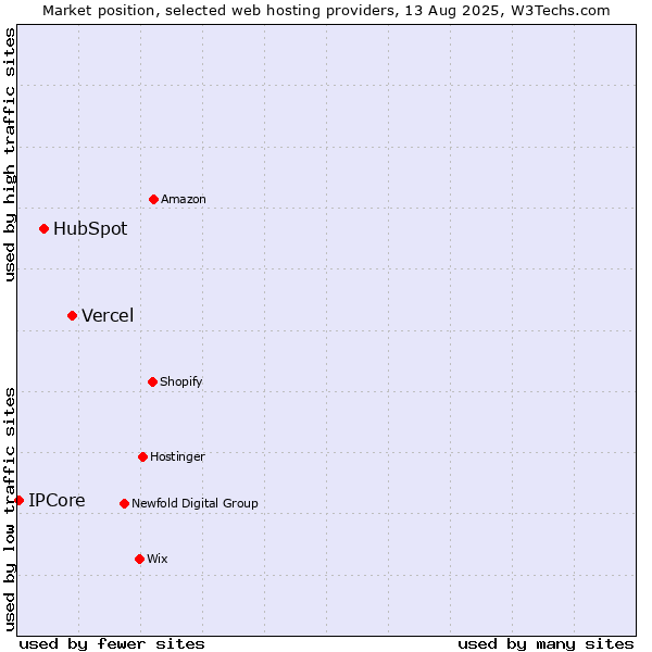 Market position of Vercel vs. HubSpot vs. IPCore