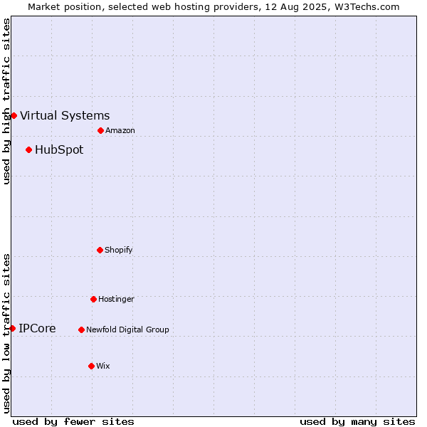 Market position of HubSpot vs. Virtual Systems vs. IPCore