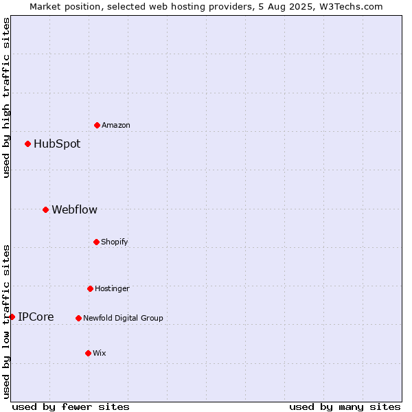 Market position of Webflow vs. HubSpot vs. IPCore