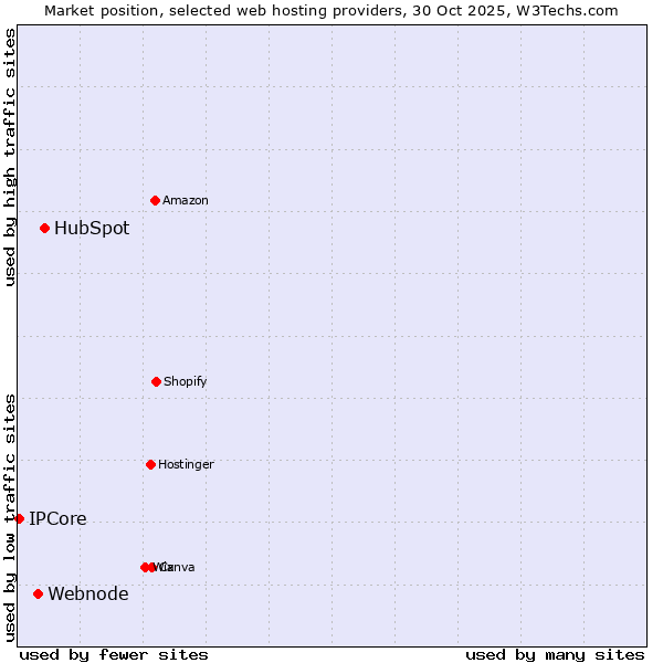 Market position of HubSpot vs. Webnode vs. IPCore