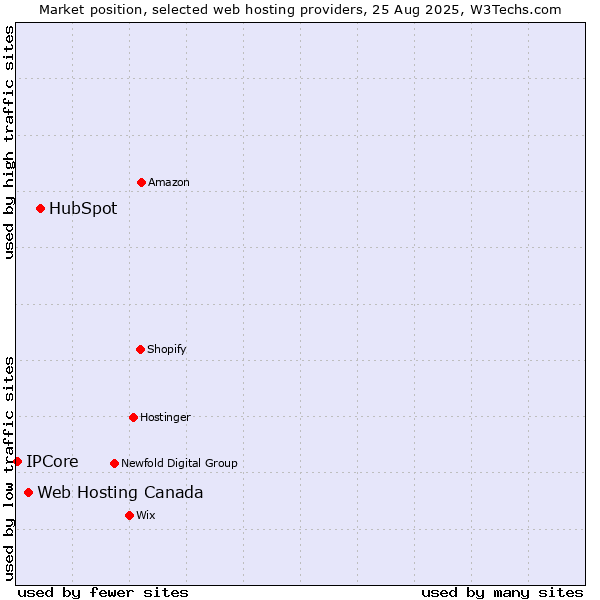Market position of HubSpot vs. Web Hosting Canada vs. IPCore