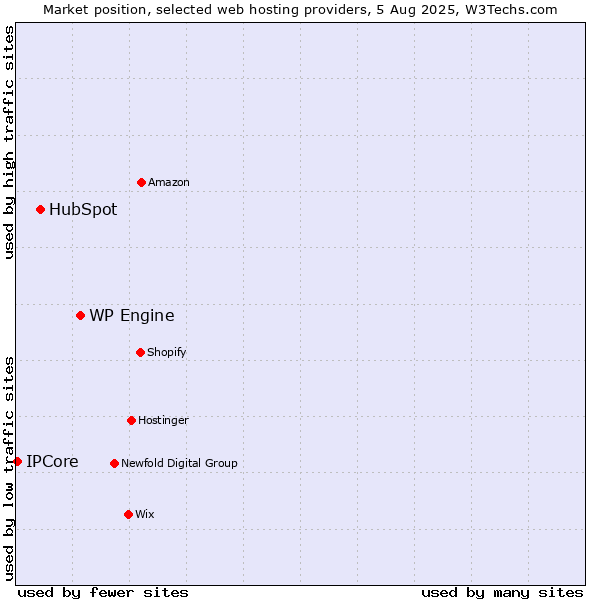 Market position of WP Engine vs. HubSpot vs. IPCore