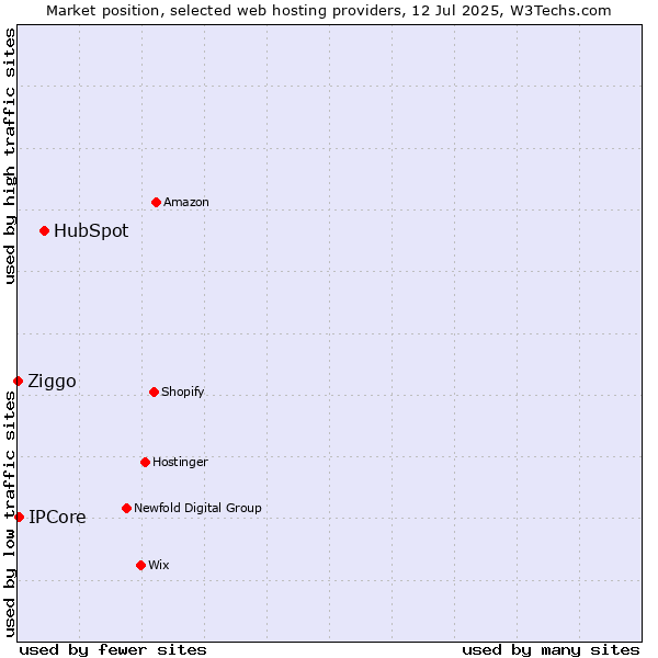 Market position of HubSpot vs. IPCore vs. Ziggo