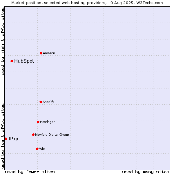 Market position of HubSpot vs. IP.gr