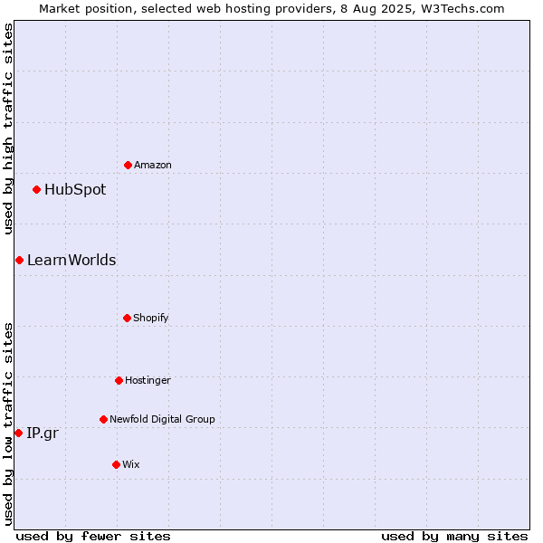 Market position of HubSpot vs. LearnWorlds vs. IP.gr