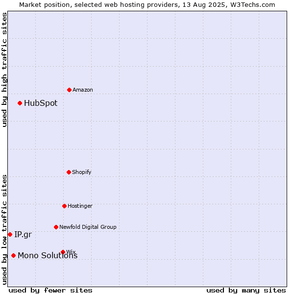 Market position of HubSpot vs. Mono Solutions vs. IP.gr