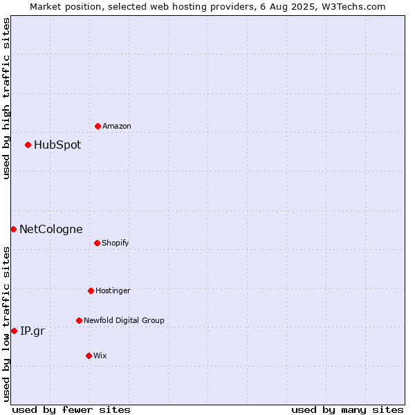 Market position of HubSpot vs. IP.gr vs. NetCologne