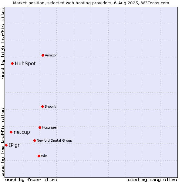 Market position of HubSpot vs. netcup vs. IP.gr