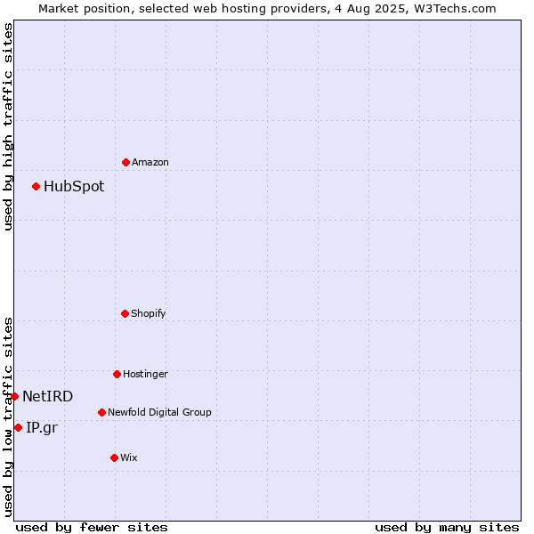 Market position of HubSpot vs. IP.gr vs. NetIRD
