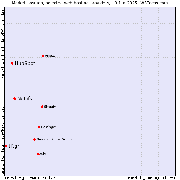 Market position of Netlify vs. HubSpot vs. IP.gr