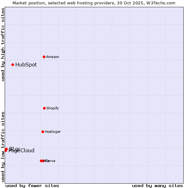 Market position of HubSpot vs. IP.gr vs. PageCloud